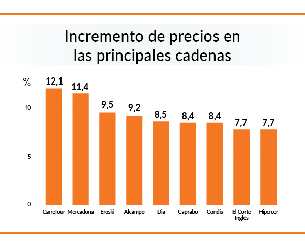 grafico subida de precios en supermercados marzo 2021-marzo2022